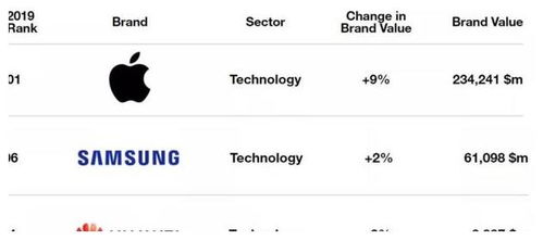 苹果的品牌价值为什么那么高？