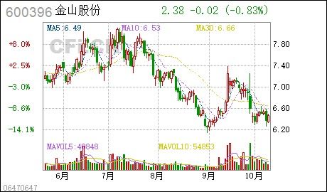 金山股份2022年亏损会退市吗?