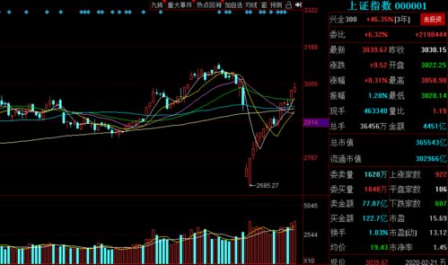 请问专家：下周沪指3000点争夺战即将打响 、牛市雨行情有望启动？