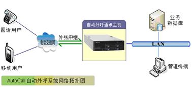 自动智能外呼系统（自动外呼系统怎么样）