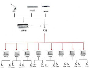 供应调频接收机,25W调频接收机