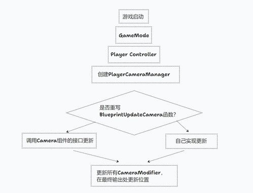 简单讲讲UE中的PlayerCameraManager