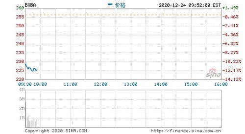 阿里巴巴开盘价 在美股开盘价中占第几位？