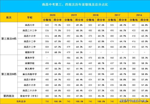 2021在南昌录取各所高中分别要考到多少分呢