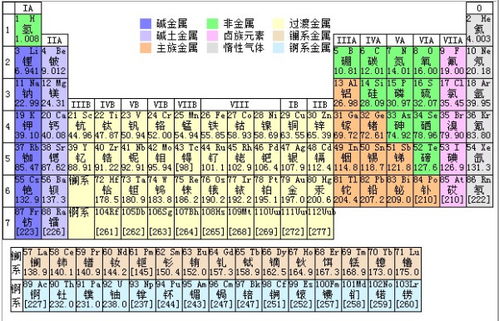 化学元素周期表里,IVA,VA,VIA这几个族分别称之为什么元素,见图第三题 