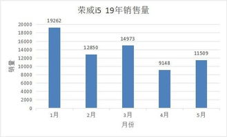 上汽荣威i5销量持续下滑 故障投诉却屡现不改 