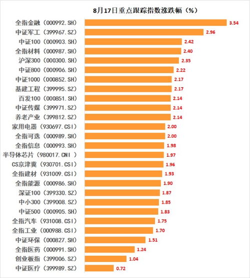 8月17日指数涨跌播报