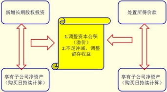 简述资本溢价一般有哪三种情况