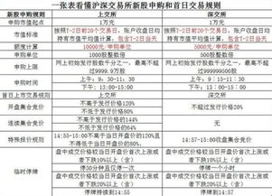 新股申购沪市深市可以申购新股吗?如何申购