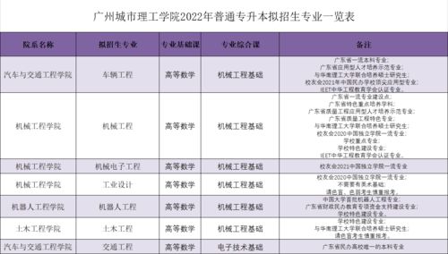 2022年广东技术师范学院专插本专业汇总？(图1)