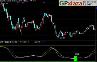 通达信波段显示高低点，请问谁有这个通达信波段的指标公式