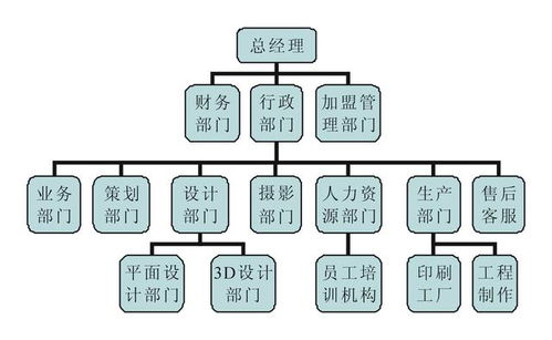 一个公司的组成部门有哪些？各个部门怎么运营？