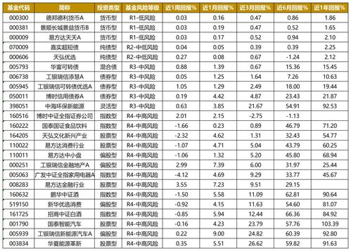 近期相对热门的基金种类？