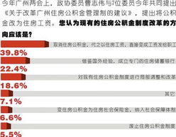 调查 过半人未取过公积金四成人盼改发住房工资