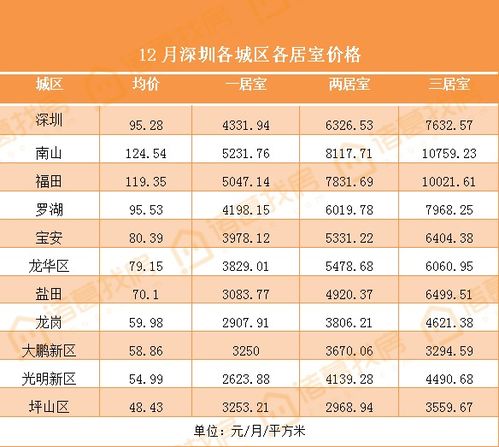 二月市场月报 深圳二手房挂牌量跌9成,租赁市场结构性上涨