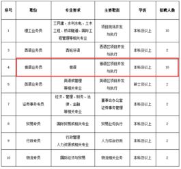 招聘 中工国际2020年校园招聘 俄语岗