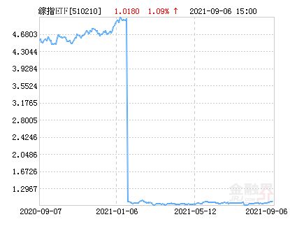 上证指数基金有哪些