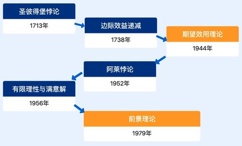 你的选择足够理性吗 决策相关心理学理论汇总 