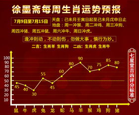 七星堂每周12生肖运程预报 7.9 7.15,有两个生肖要小心