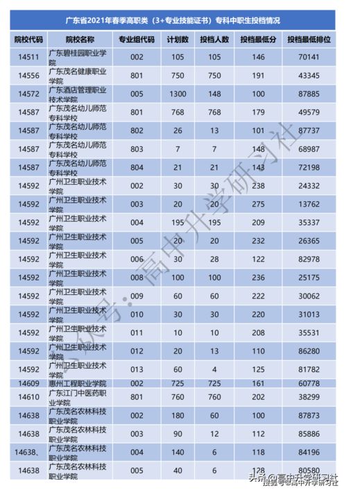 2021年广东省春季高考录取分数线,广东春季高考分数线是多少？(图2)