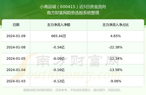 600415股票涨势