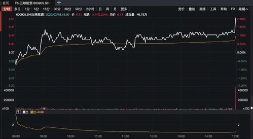 股票尾盘放量拉升是什么意思