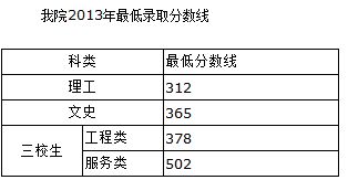 2022年兰石化录取分数是多少？