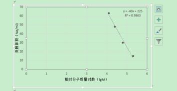 如何删除趋势线表格中前面无用数据