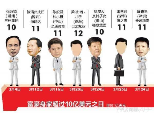 广东一个月诞生12超级富豪 个个身家超10亿美元 