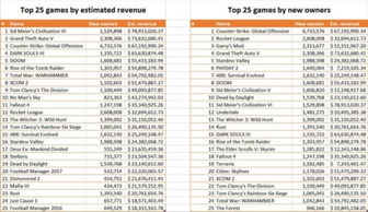 方舟 生存进化 12月销售额突破2.5亿