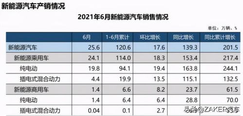 中汽协公布车市销量 前6月同比增25.6