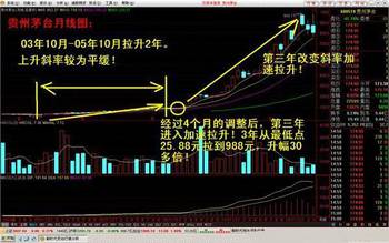 我想买股票跑长线的如何选股选股需要了解那只股的什么信息