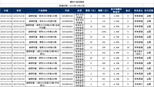 2016年12月24日 2017年1月4日理财产品档期表 