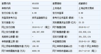 成都银行1月17日发行 申购上限10.8万股 