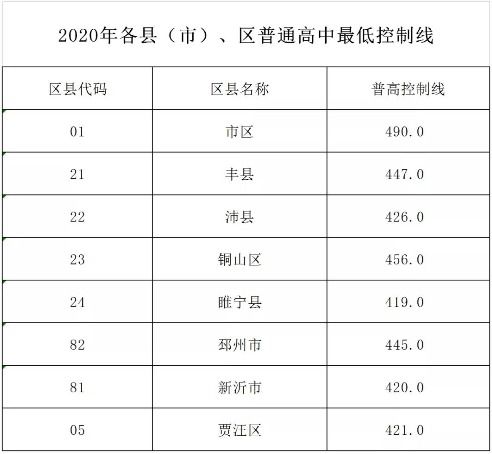 2020江苏徐州中考分数线