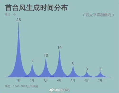 今年第1号台风 杜鹃 生成 未来几天,桂城天气是......