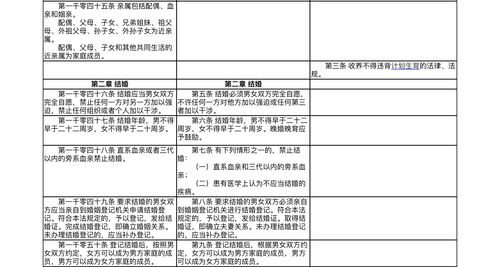 民法典 的 婚姻家庭 编与 婚姻法 收养法 全文对照