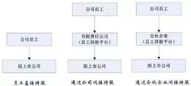 员工持股平台有限合伙中，如果员工的股份需要代持，由GP代持还是由LP代持更好？