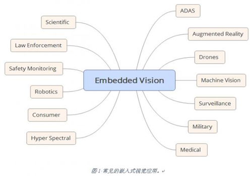 嵌入式视觉的概念及关键因素是什么