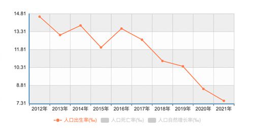 人口出生率再创新低？2021年全国出生人口1062万人,出生率再创新低会带来哪些影响