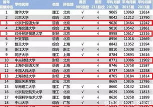 这5所顶尖211院校,毕业薪资竟然比985院校还高 