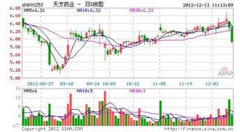 天方药业为什么大跌？什么时候上涨