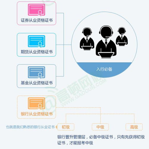 有关金融方面的证书有哪些呢？