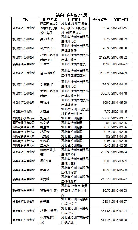 公告 献县供电公司 关于 销户用户有预收余额需领取 的公告