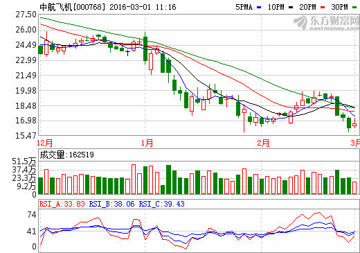 中航飞机以后怎么操作 走势怎么样.