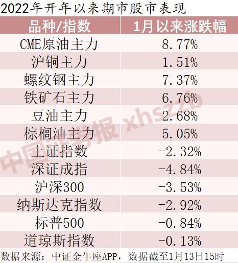 大宗商品强势开局 金牛私募 2022年这类基金有大机会