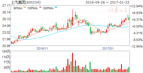 上汽集团股票的发行价格是多少