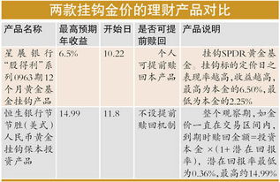 投资黄金做为理财产品具体怎么操作,收益如何