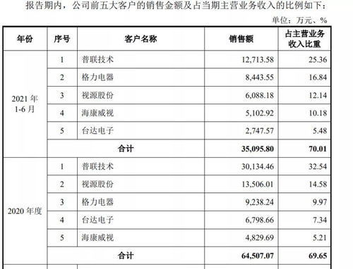 老婆 子女包揽董监高,抱上格力 大腿 满坤科技能否成功上市