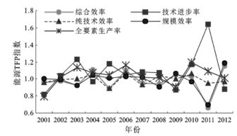 怎么用DEA-Malmquist方法计算全要素生产率